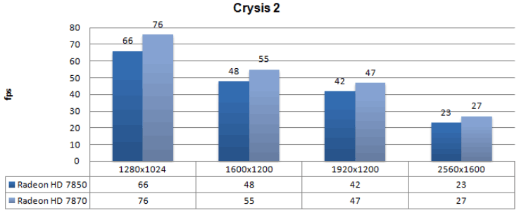 Производительность AMD Radeon HD 7850 и HD 7870